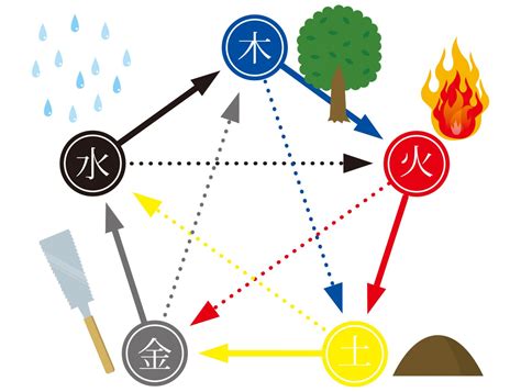 水 金 五行|五行思想